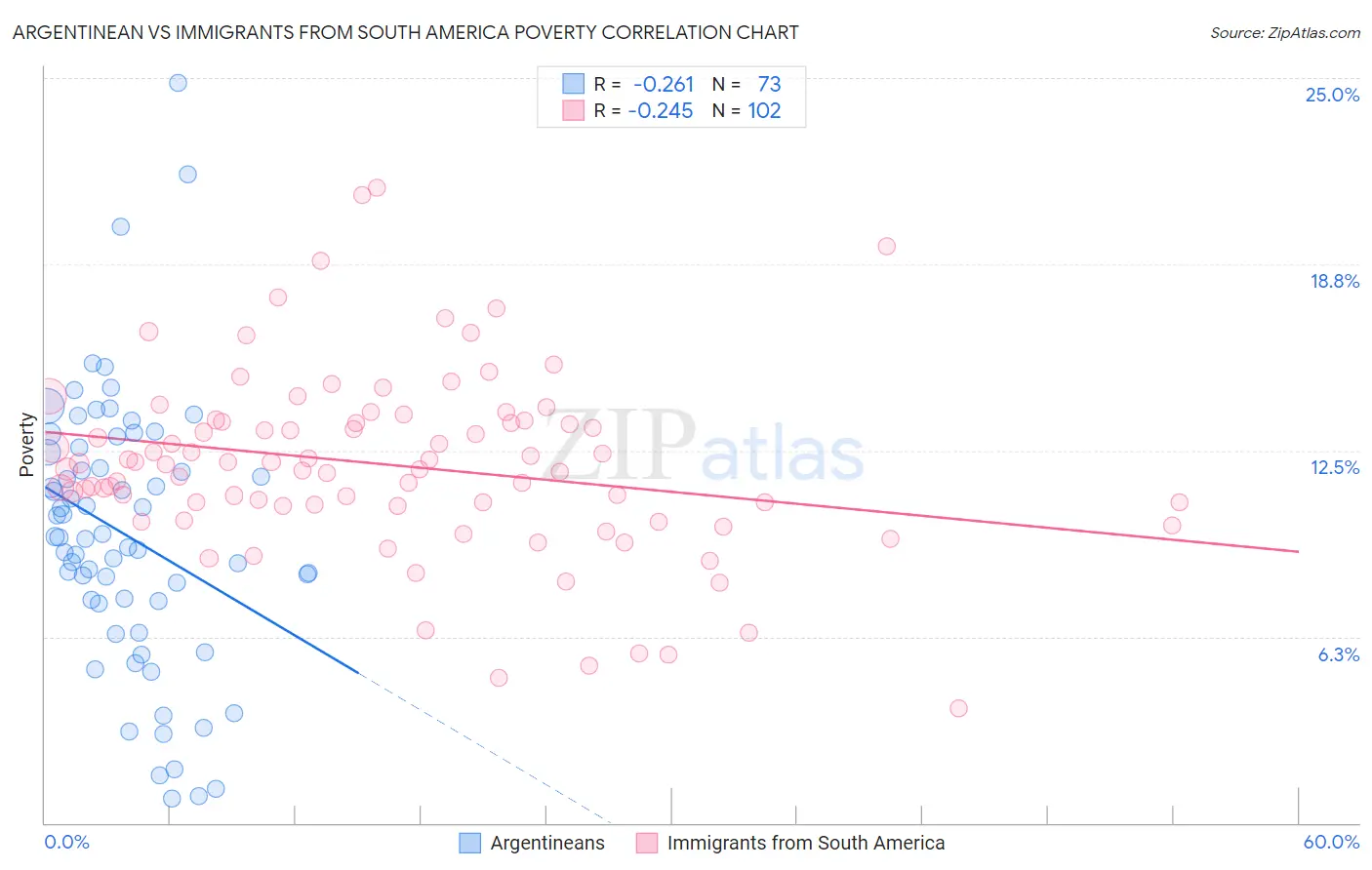 Argentinean vs Immigrants from South America Poverty
