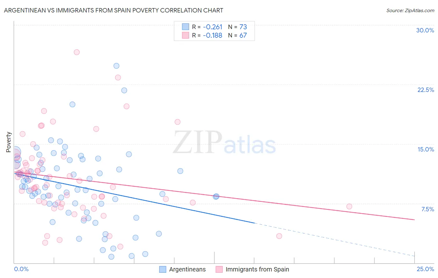 Argentinean vs Immigrants from Spain Poverty