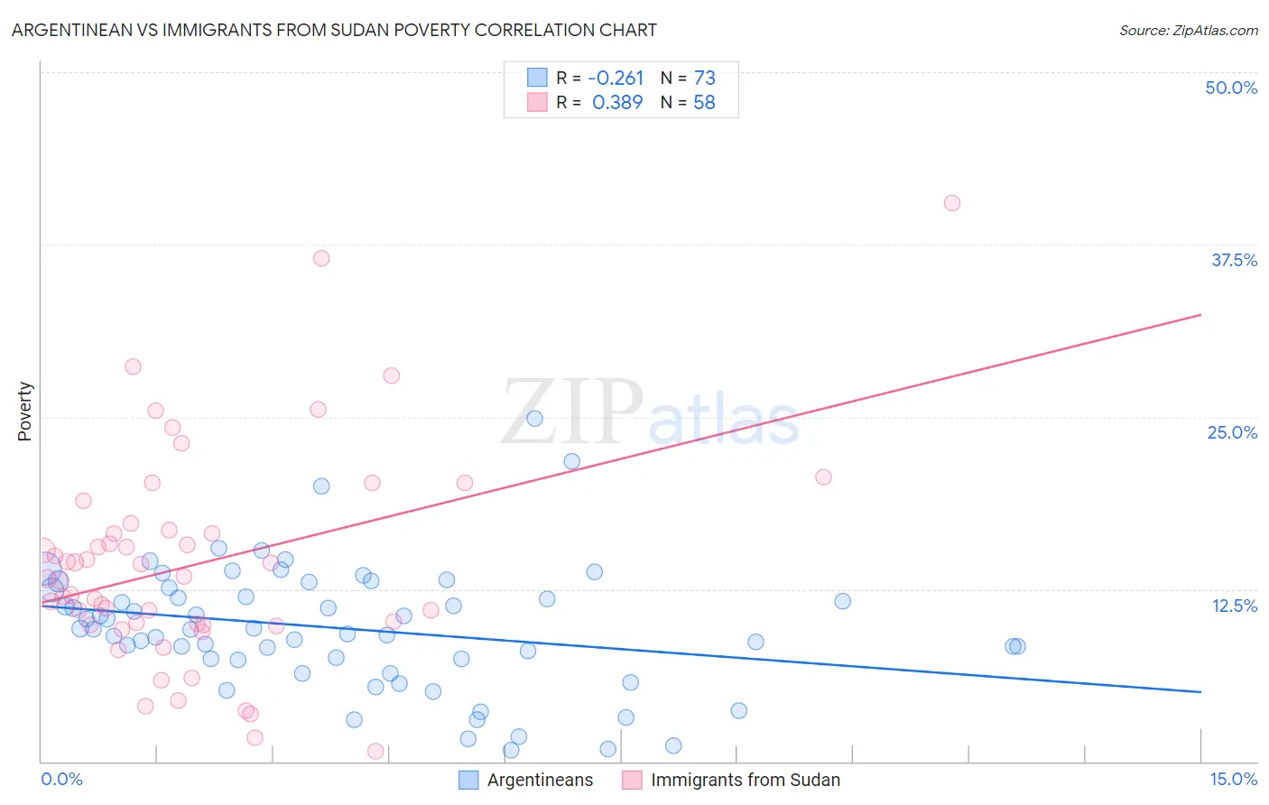 Argentinean vs Immigrants from Sudan Poverty