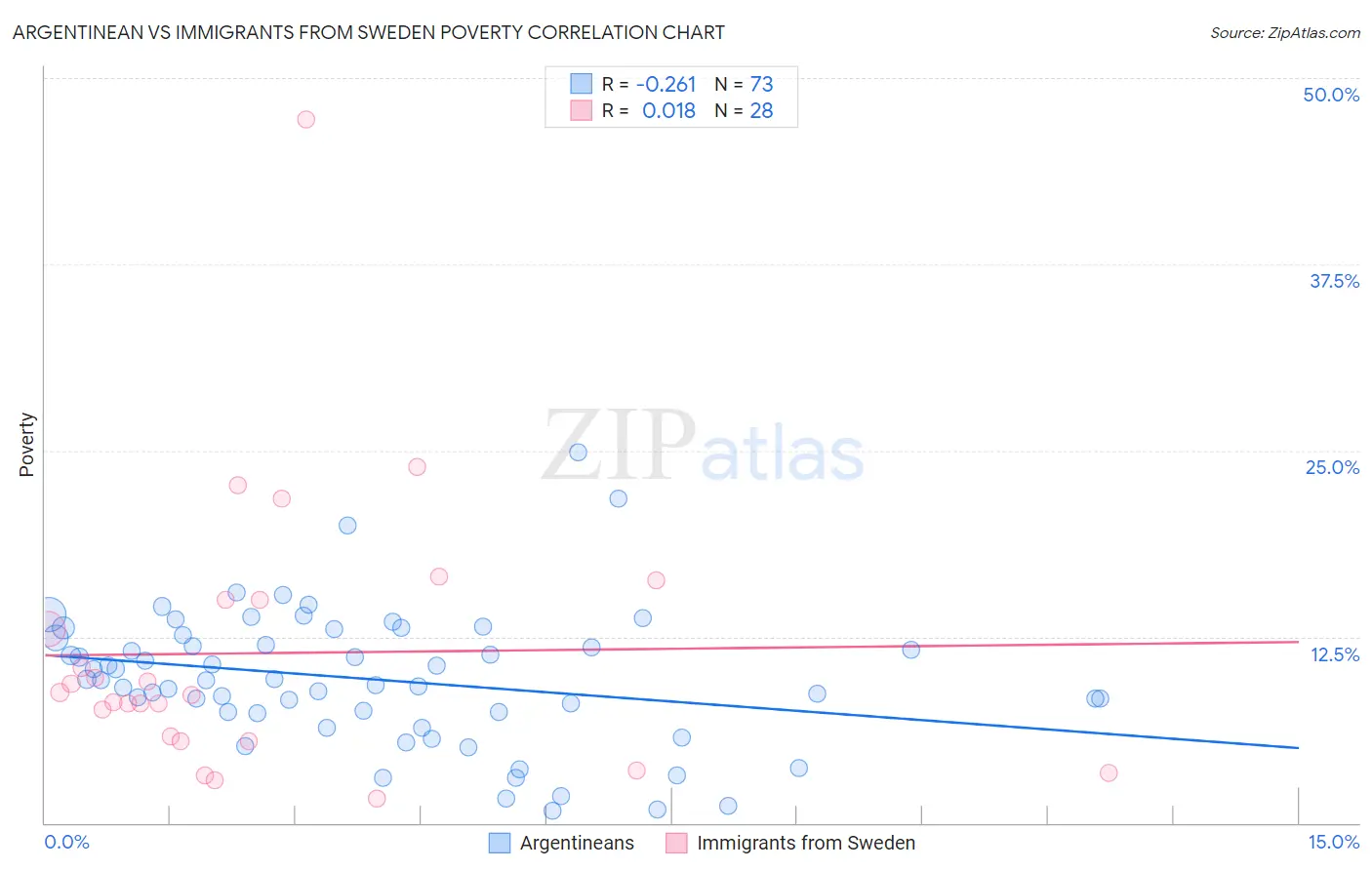 Argentinean vs Immigrants from Sweden Poverty