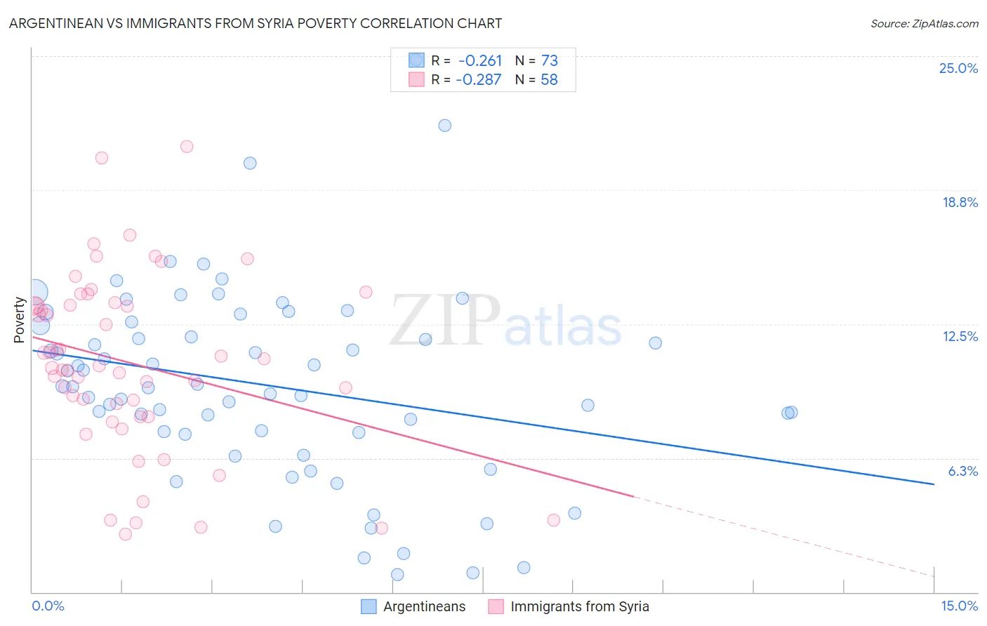 Argentinean vs Immigrants from Syria Poverty