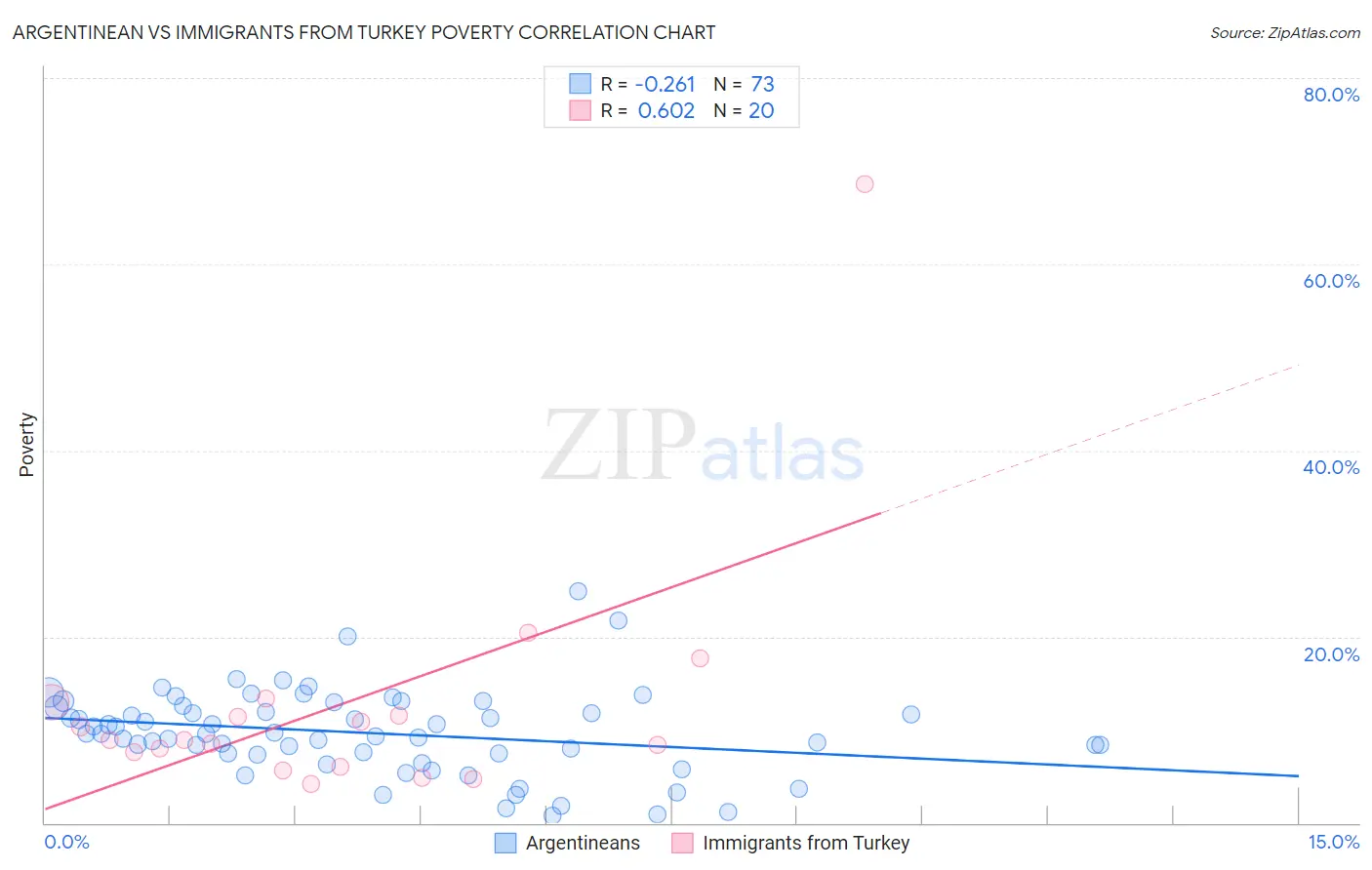 Argentinean vs Immigrants from Turkey Poverty