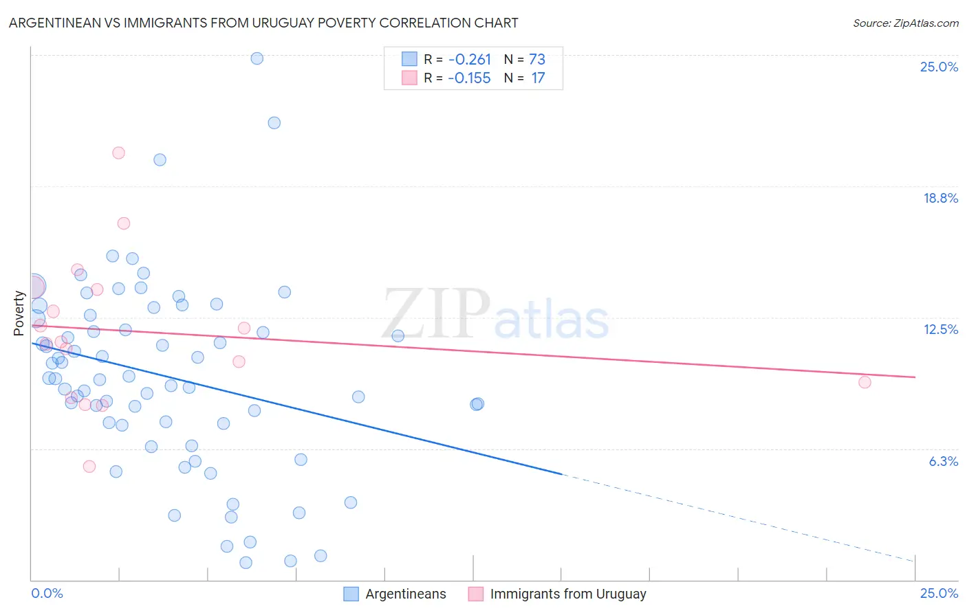 Argentinean vs Immigrants from Uruguay Poverty