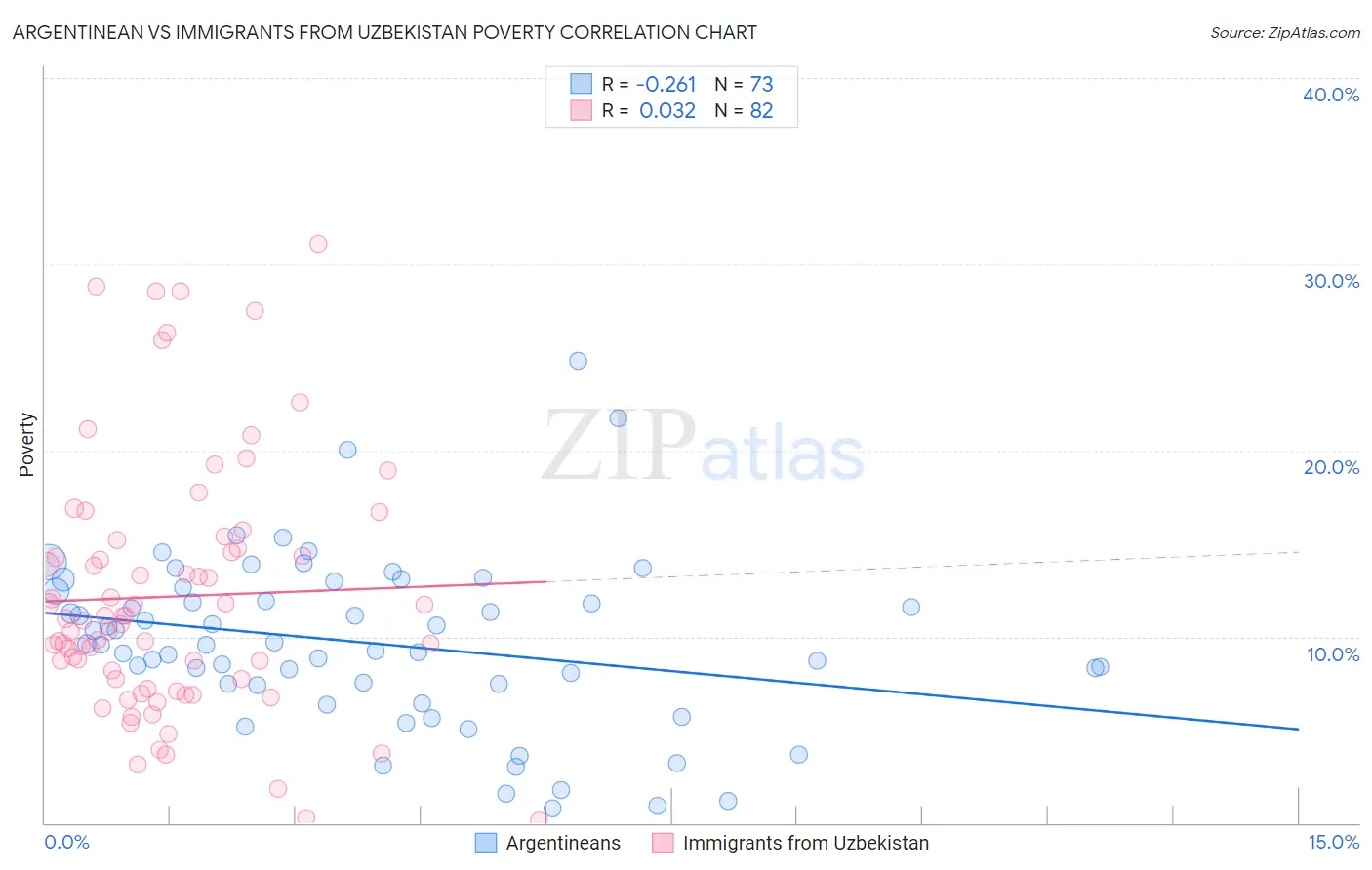Argentinean vs Immigrants from Uzbekistan Poverty