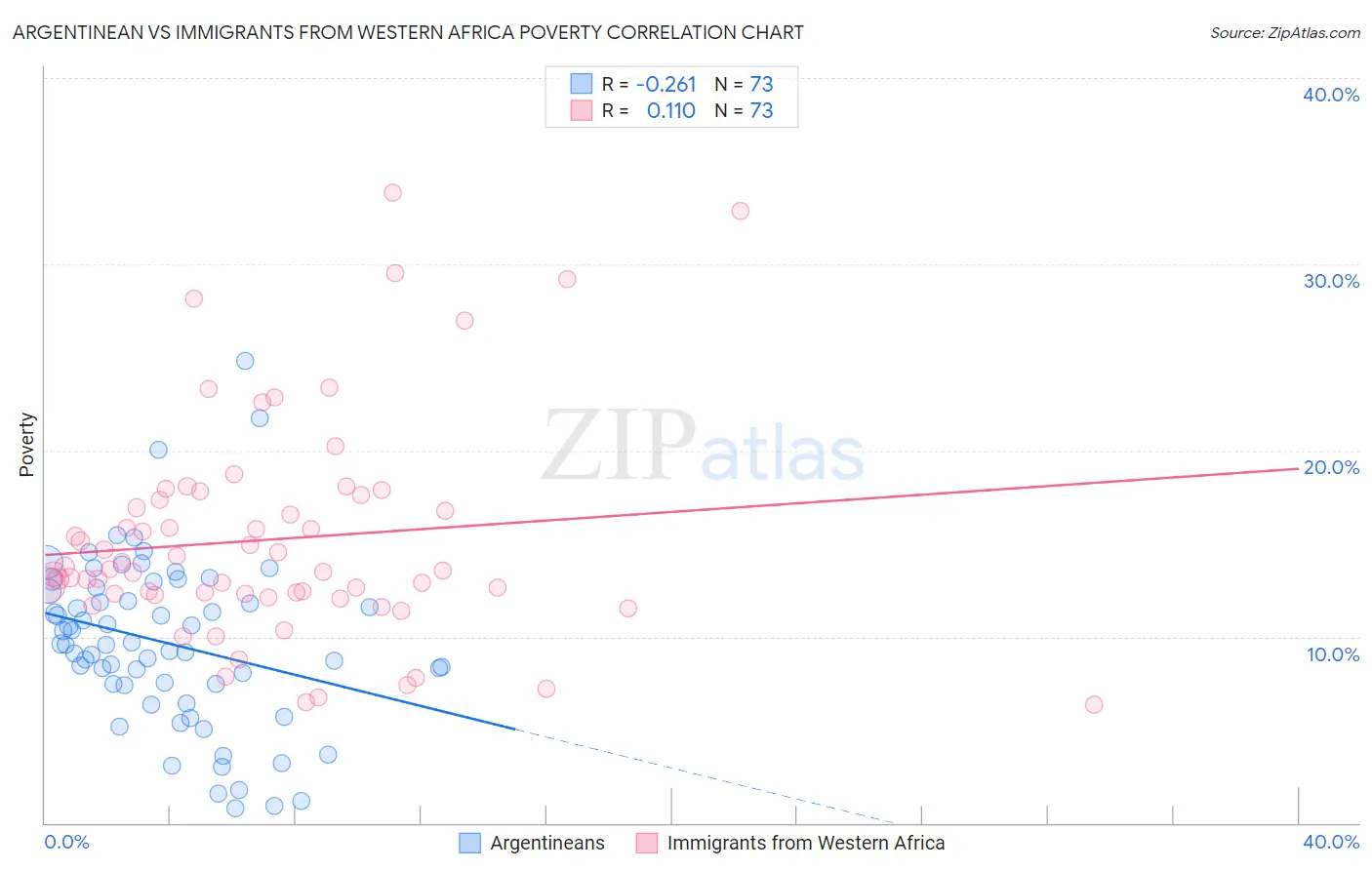 Argentinean vs Immigrants from Western Africa Poverty