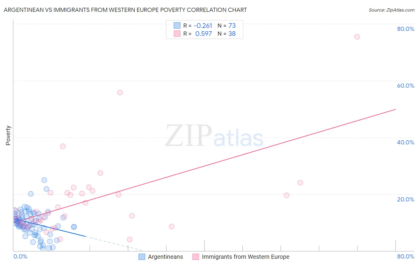 Argentinean vs Immigrants from Western Europe Poverty