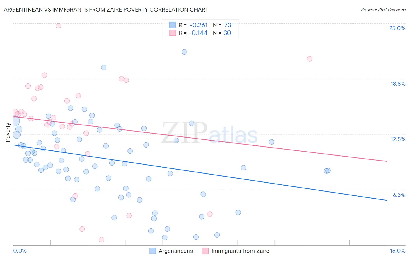 Argentinean vs Immigrants from Zaire Poverty