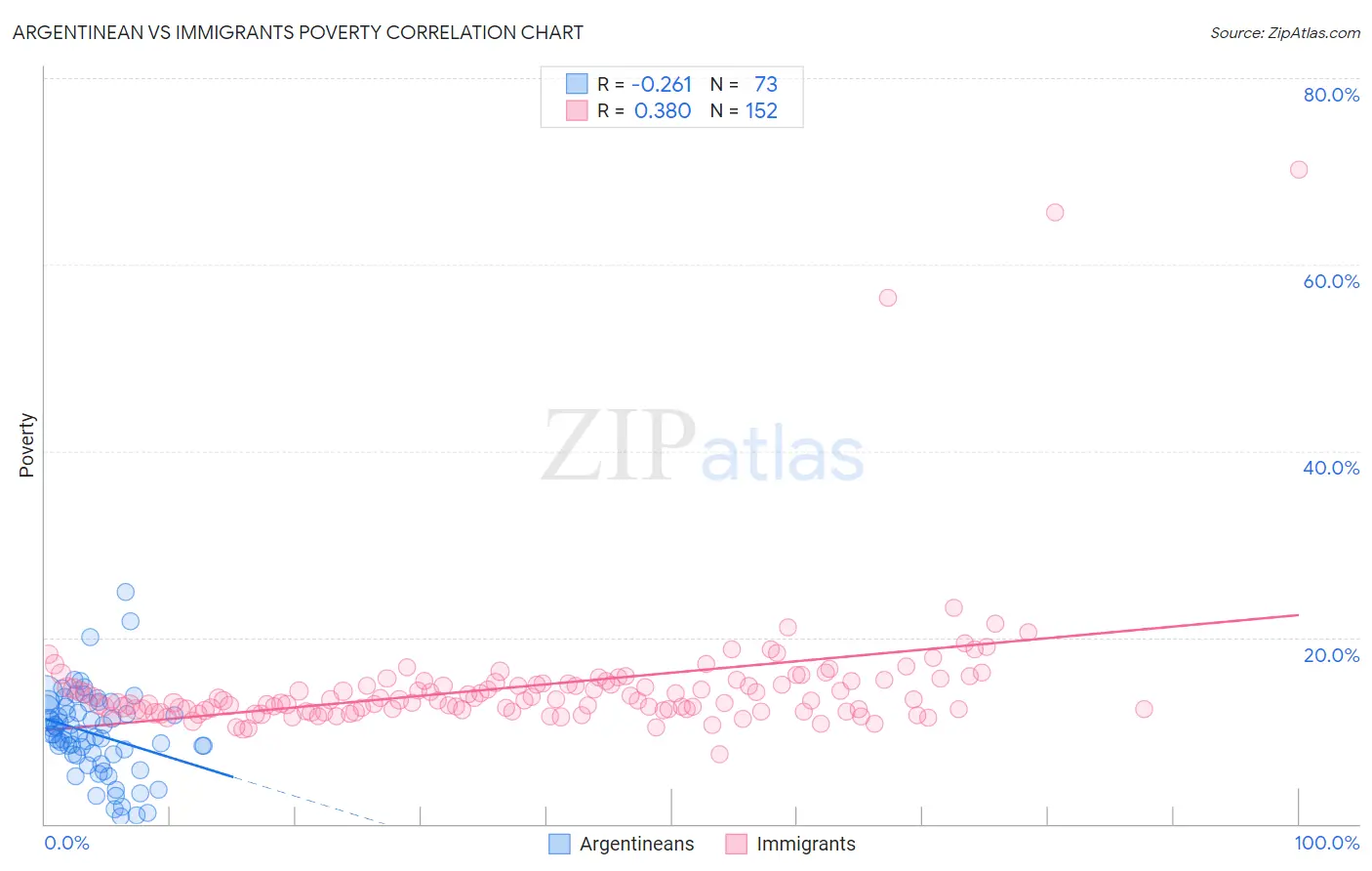 Argentinean vs Immigrants Poverty
