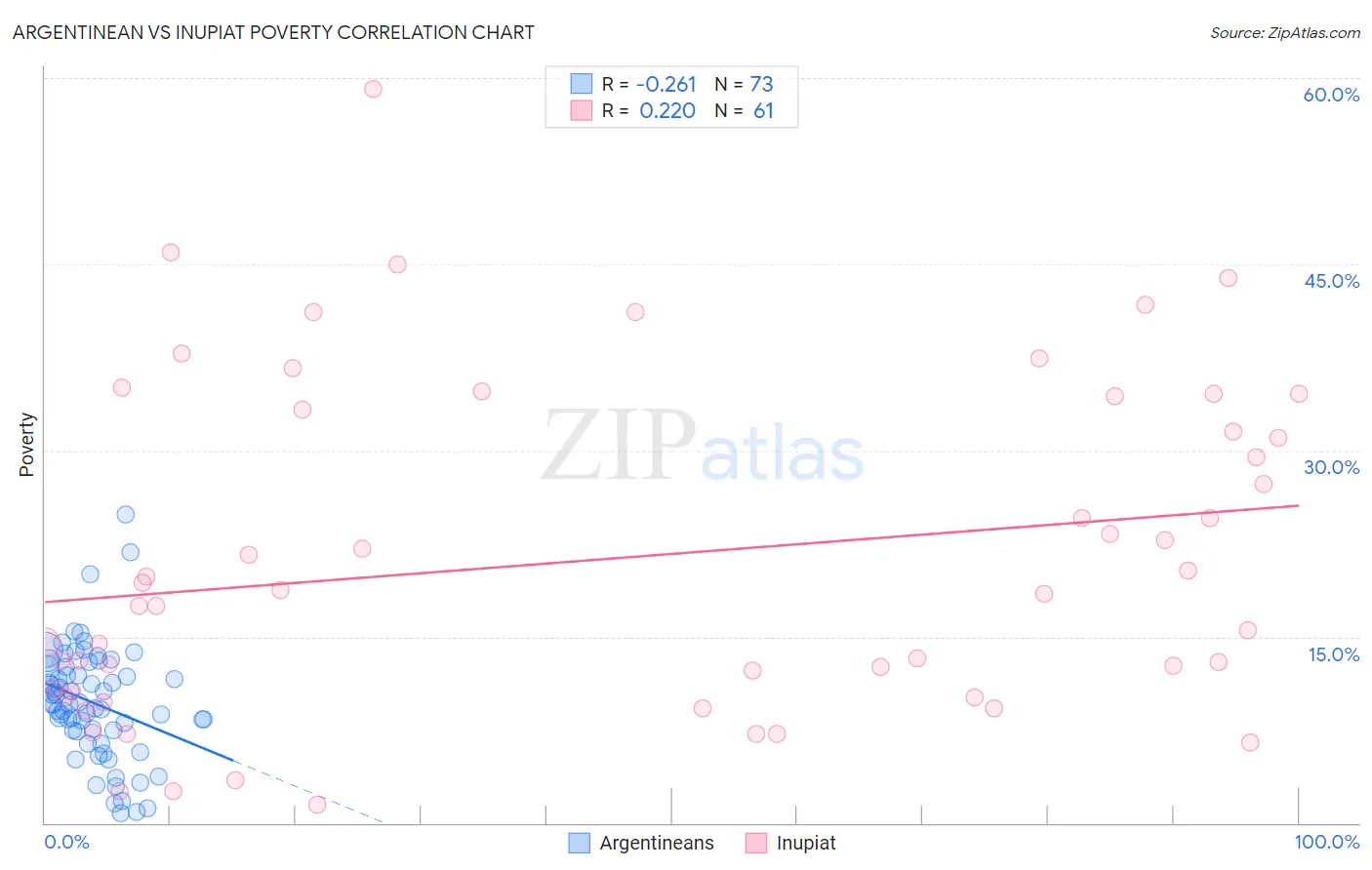 Argentinean vs Inupiat Poverty