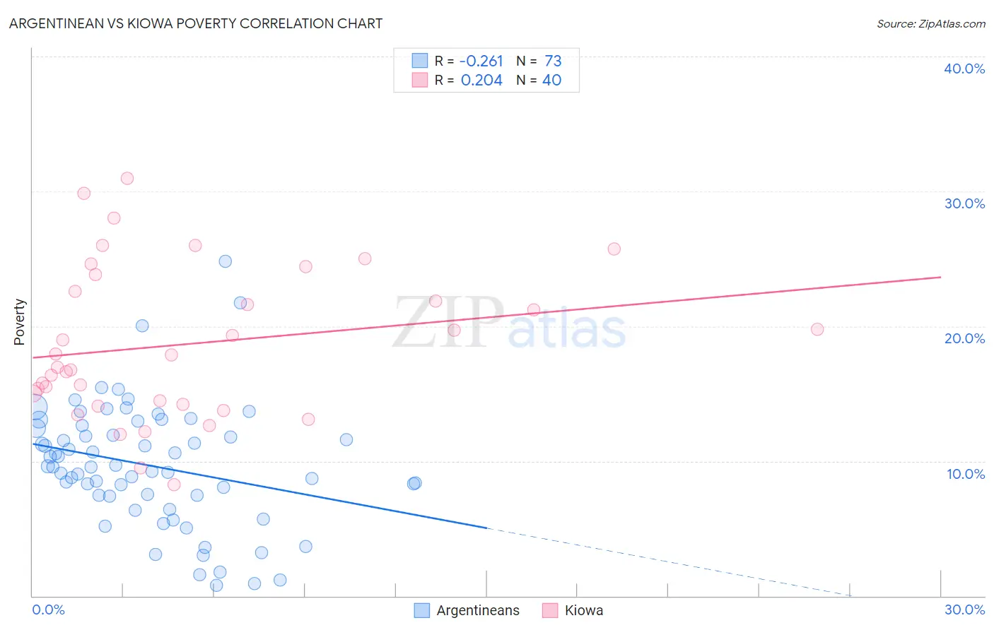 Argentinean vs Kiowa Poverty