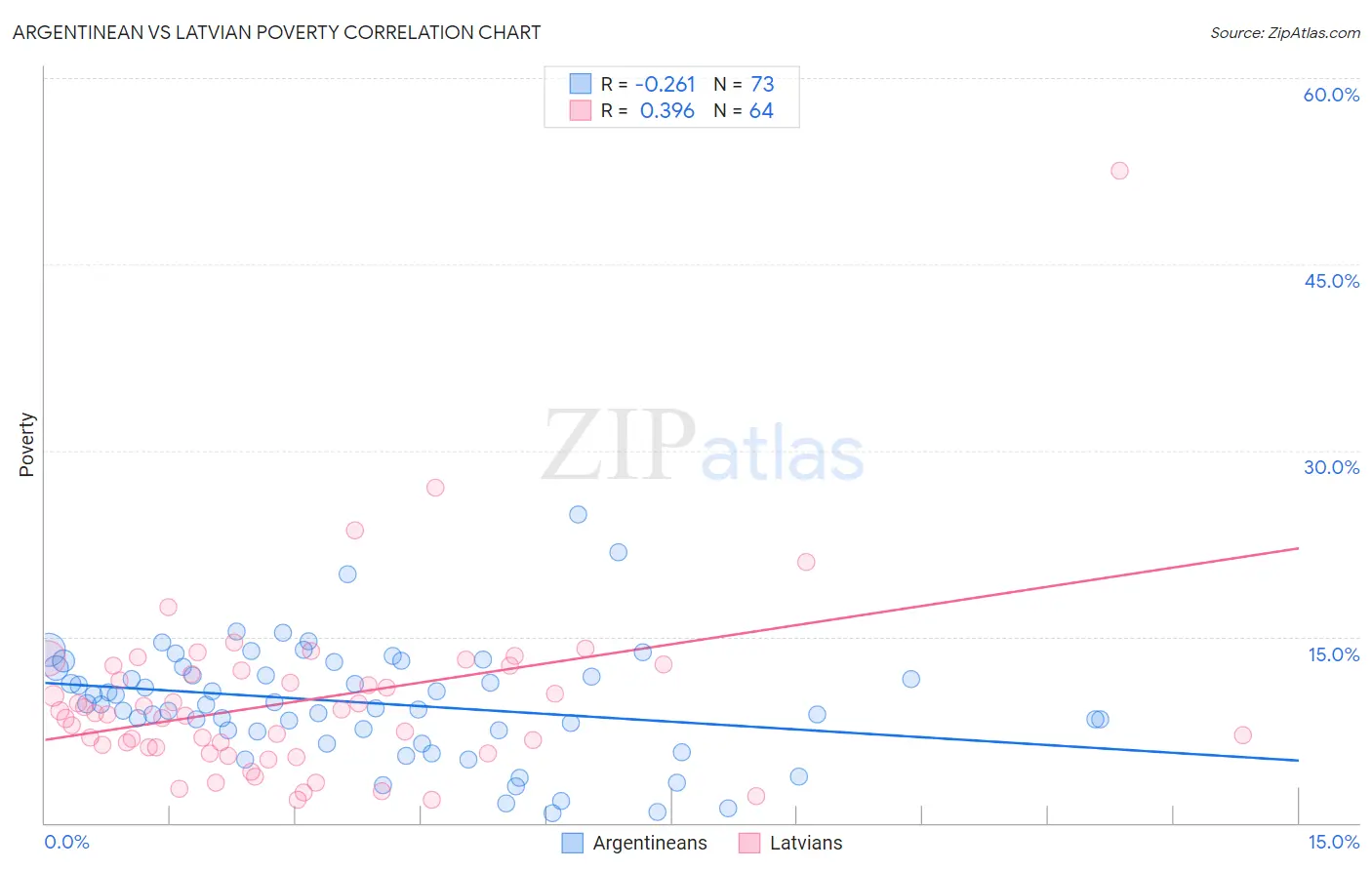 Argentinean vs Latvian Poverty