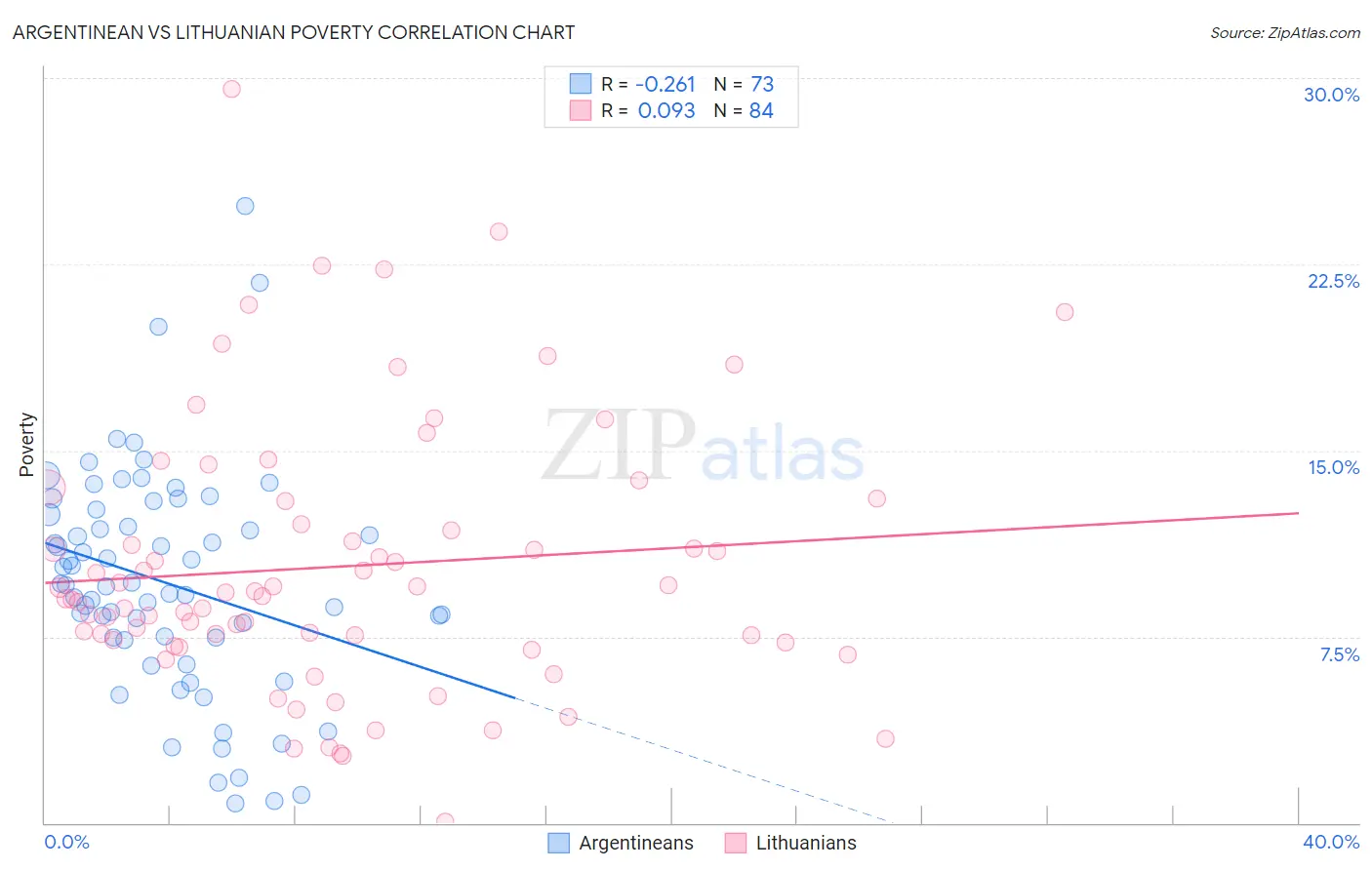 Argentinean vs Lithuanian Poverty