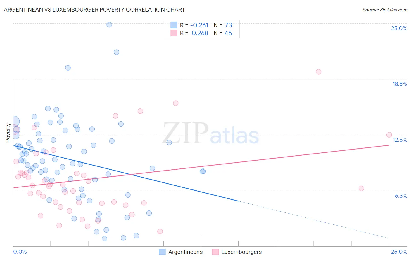Argentinean vs Luxembourger Poverty