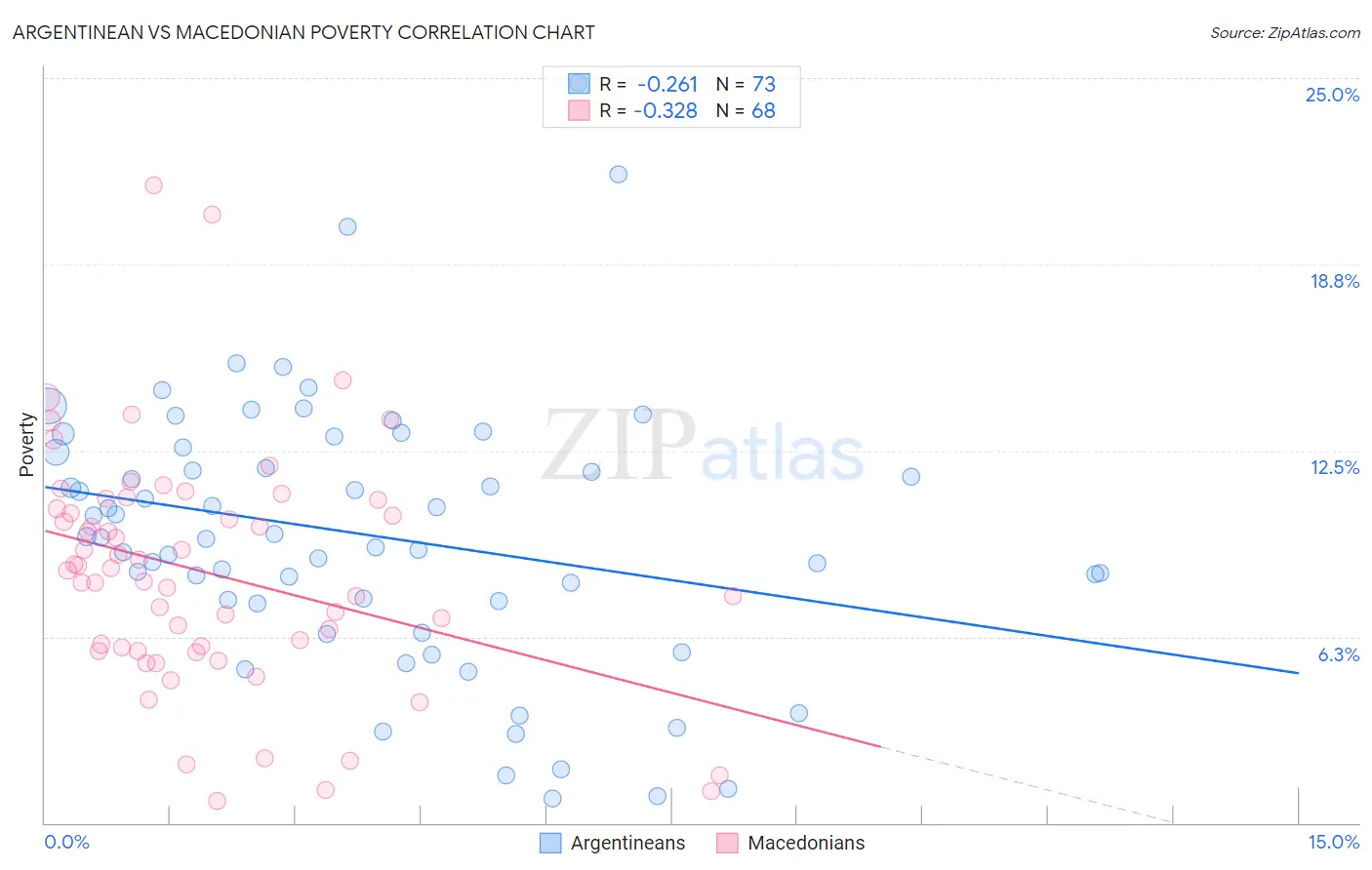 Argentinean vs Macedonian Poverty