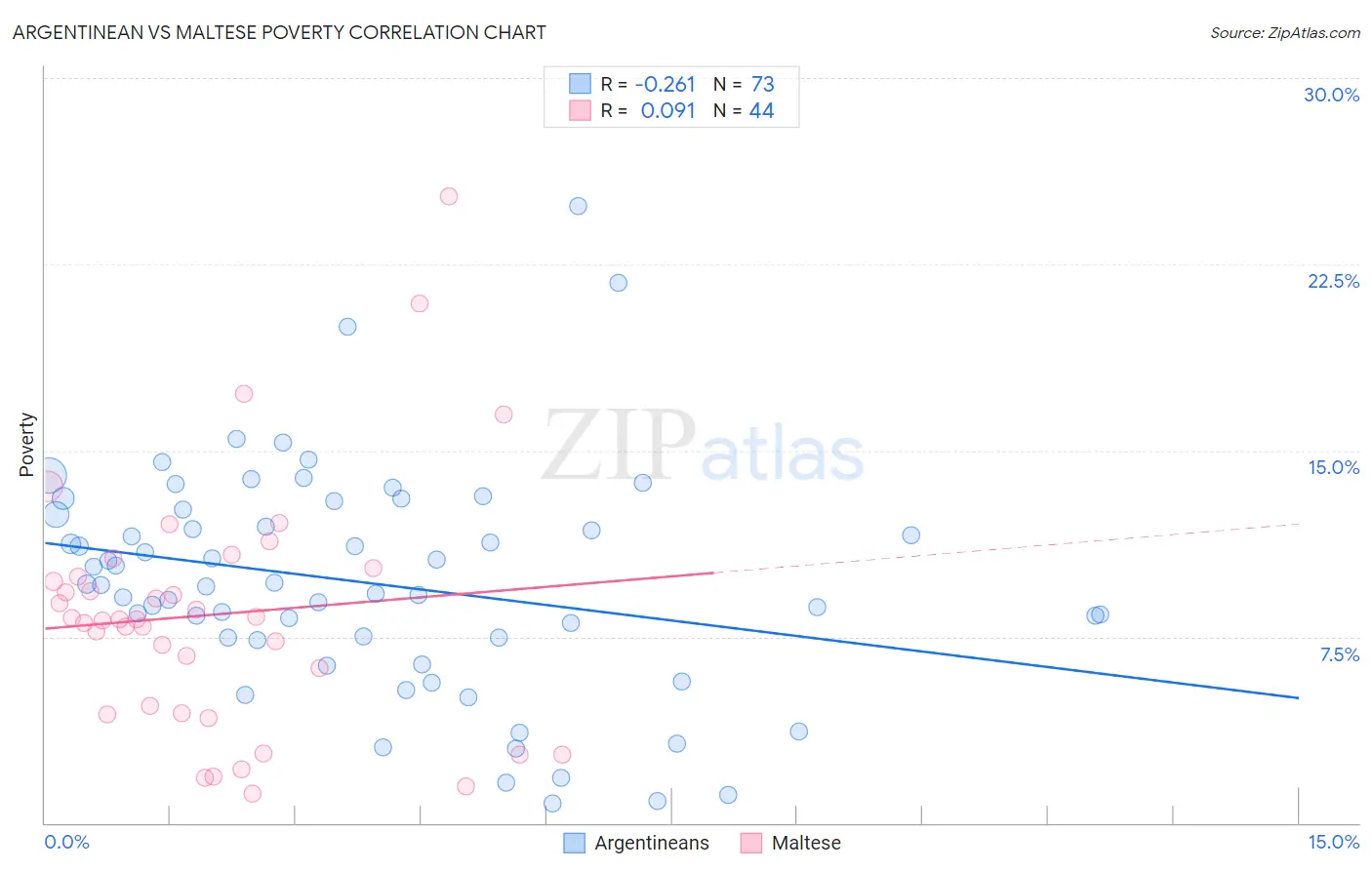 Argentinean vs Maltese Poverty