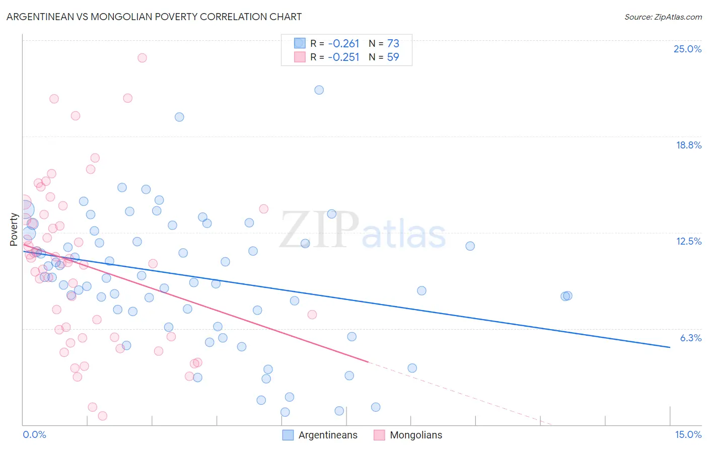 Argentinean vs Mongolian Poverty