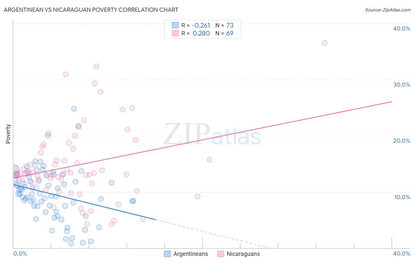 Argentinean vs Nicaraguan Poverty