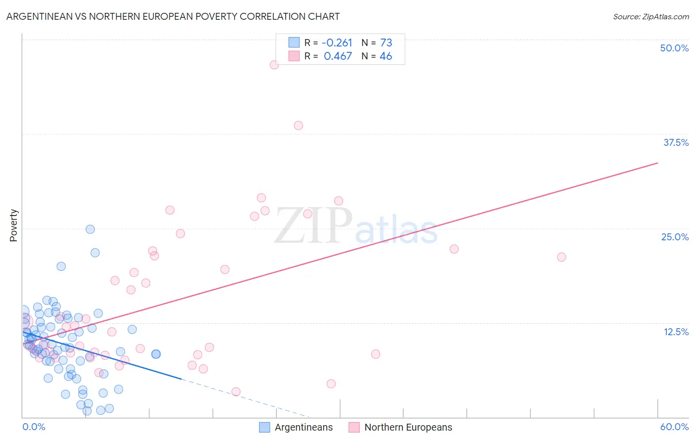 Argentinean vs Northern European Poverty