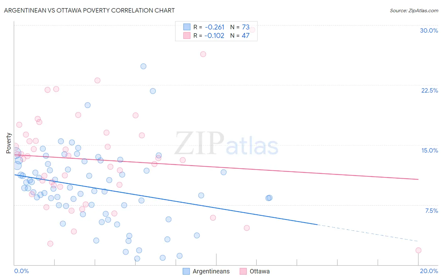Argentinean vs Ottawa Poverty