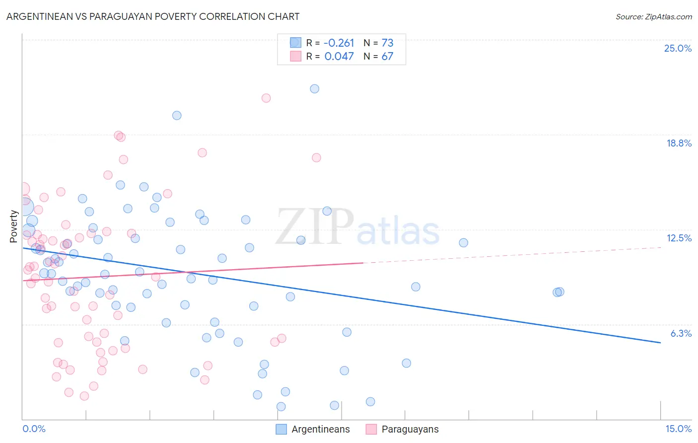 Argentinean vs Paraguayan Poverty