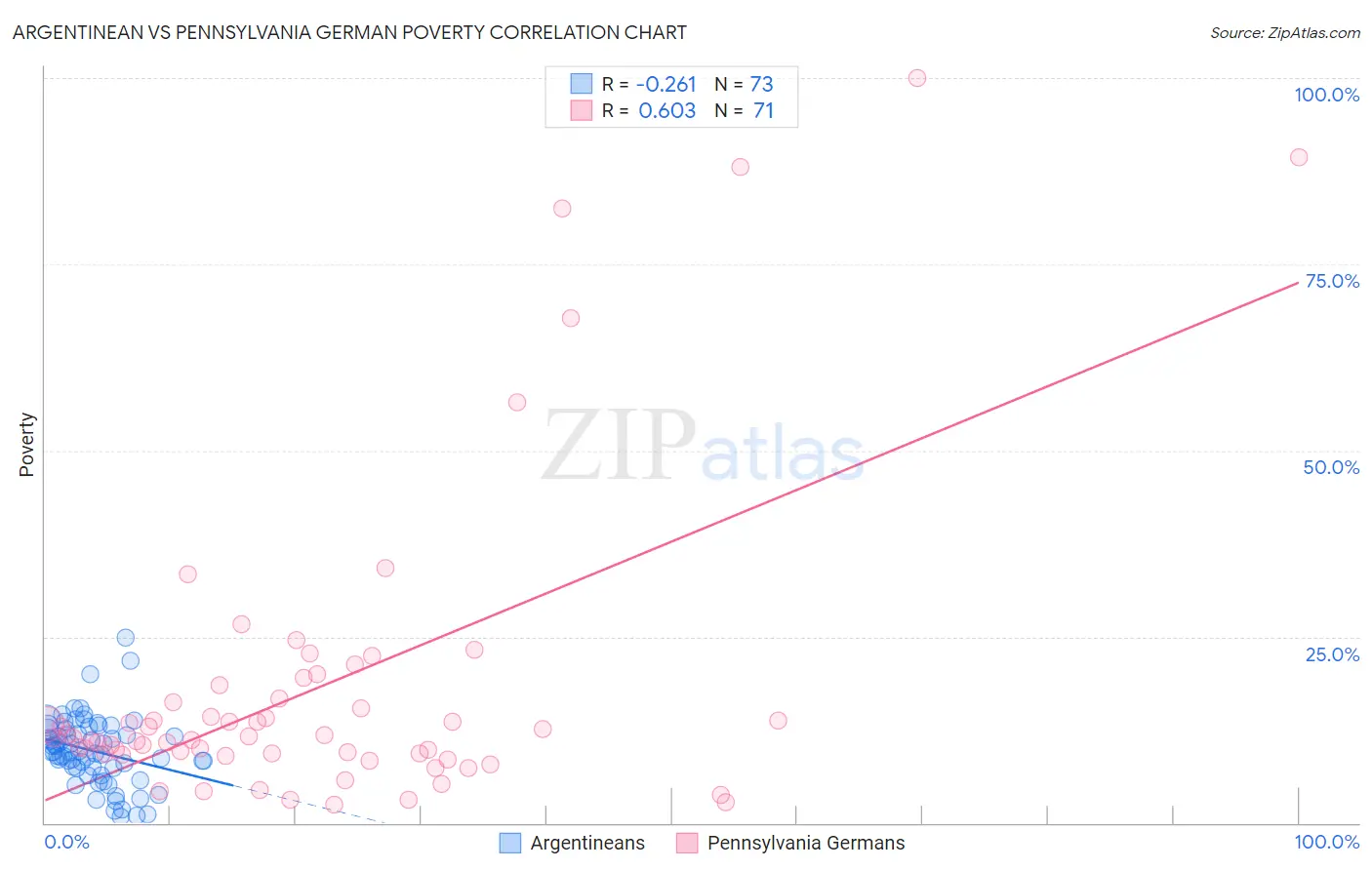 Argentinean vs Pennsylvania German Poverty