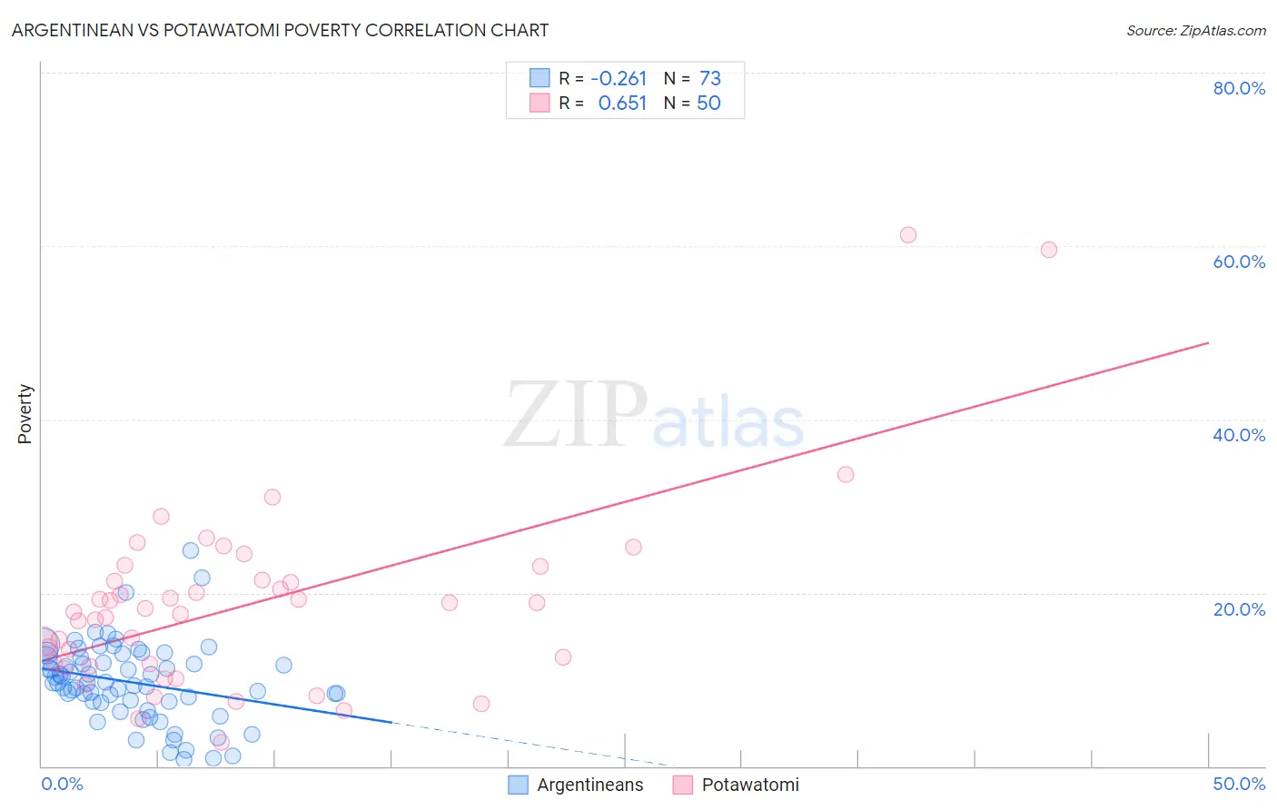Argentinean vs Potawatomi Poverty