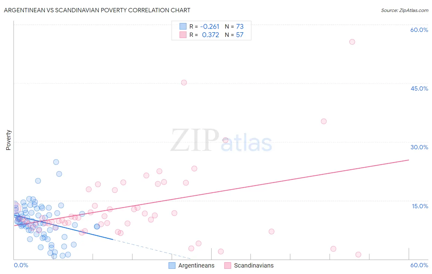 Argentinean vs Scandinavian Poverty