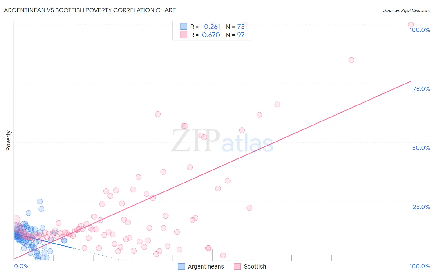 Argentinean vs Scottish Poverty