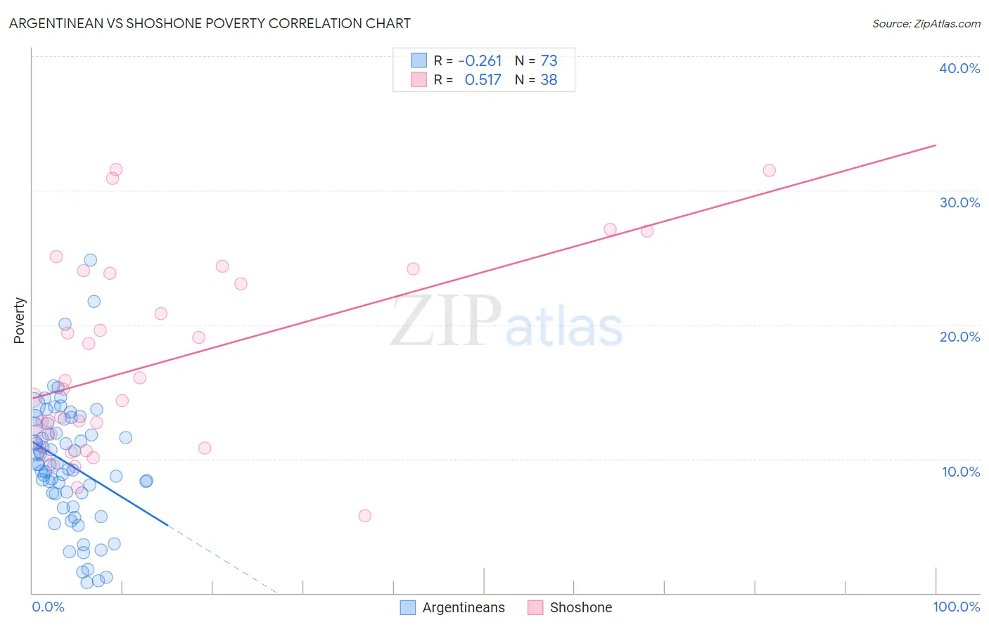 Argentinean vs Shoshone Poverty