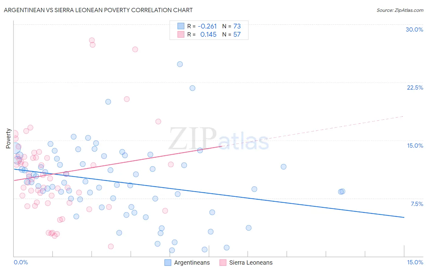 Argentinean vs Sierra Leonean Poverty