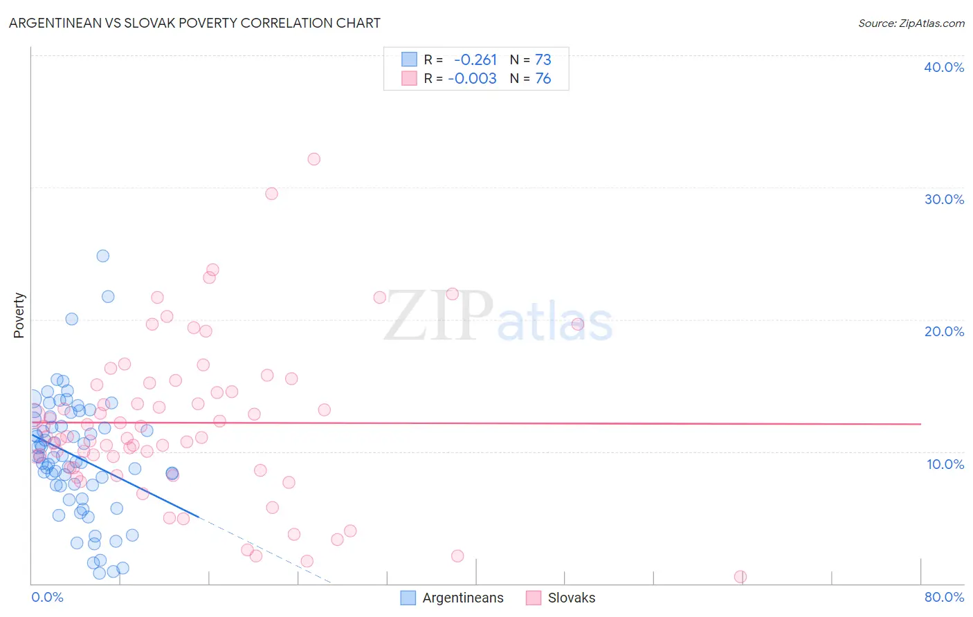 Argentinean vs Slovak Poverty