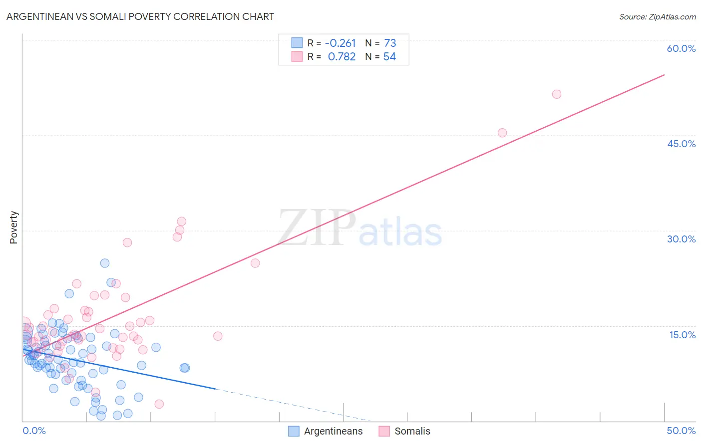 Argentinean vs Somali Poverty