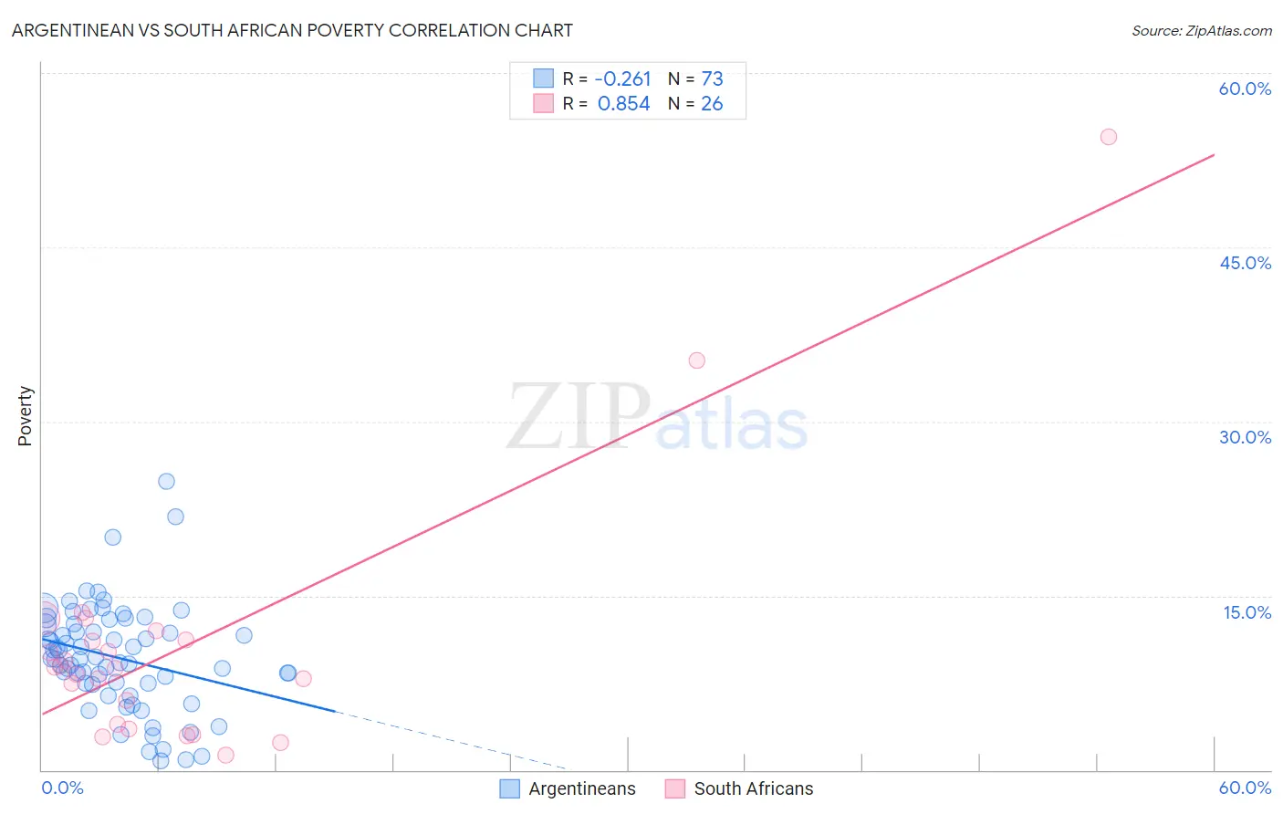 Argentinean vs South African Poverty
