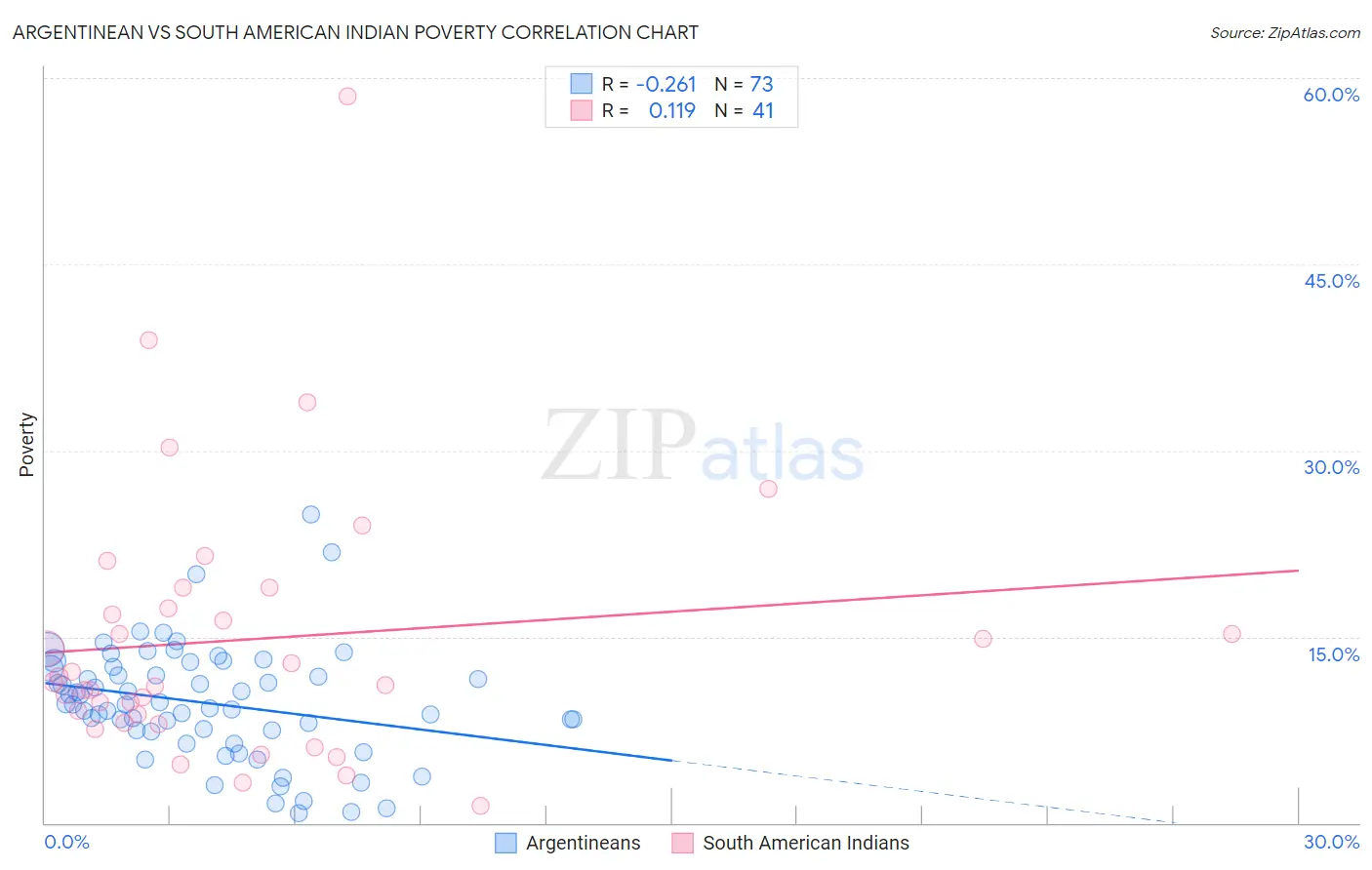 Argentinean vs South American Indian Poverty