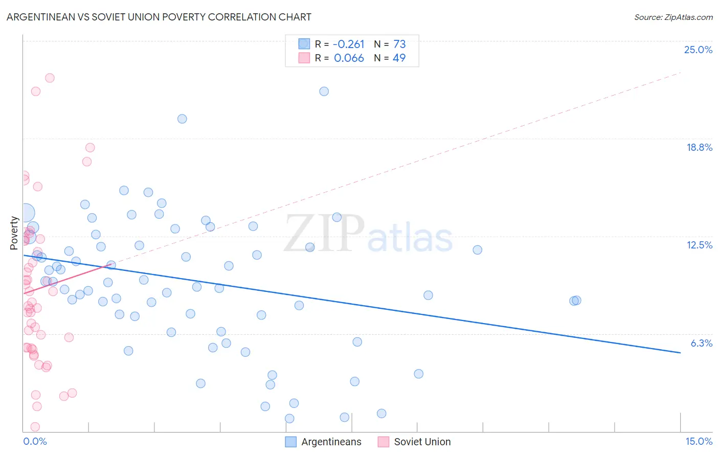 Argentinean vs Soviet Union Poverty