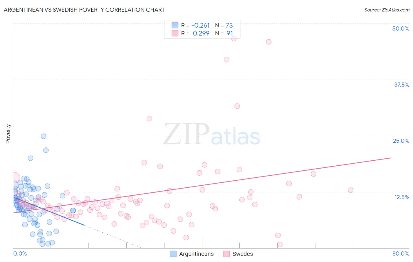 Argentinean vs Swedish Poverty