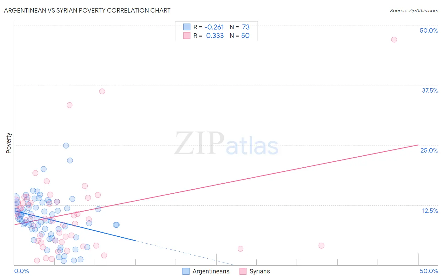 Argentinean vs Syrian Poverty