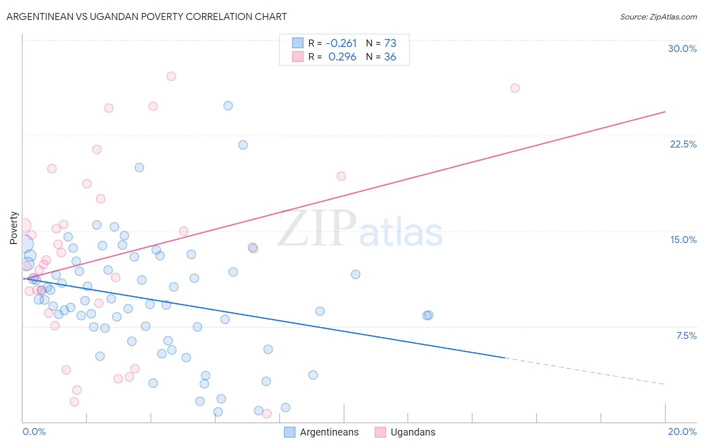 Argentinean vs Ugandan Poverty