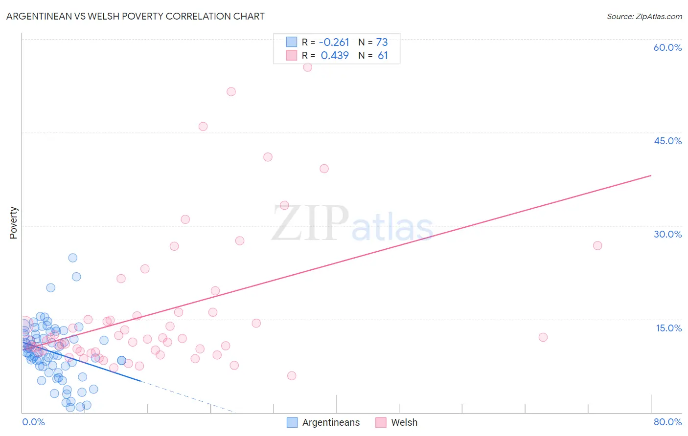 Argentinean vs Welsh Poverty