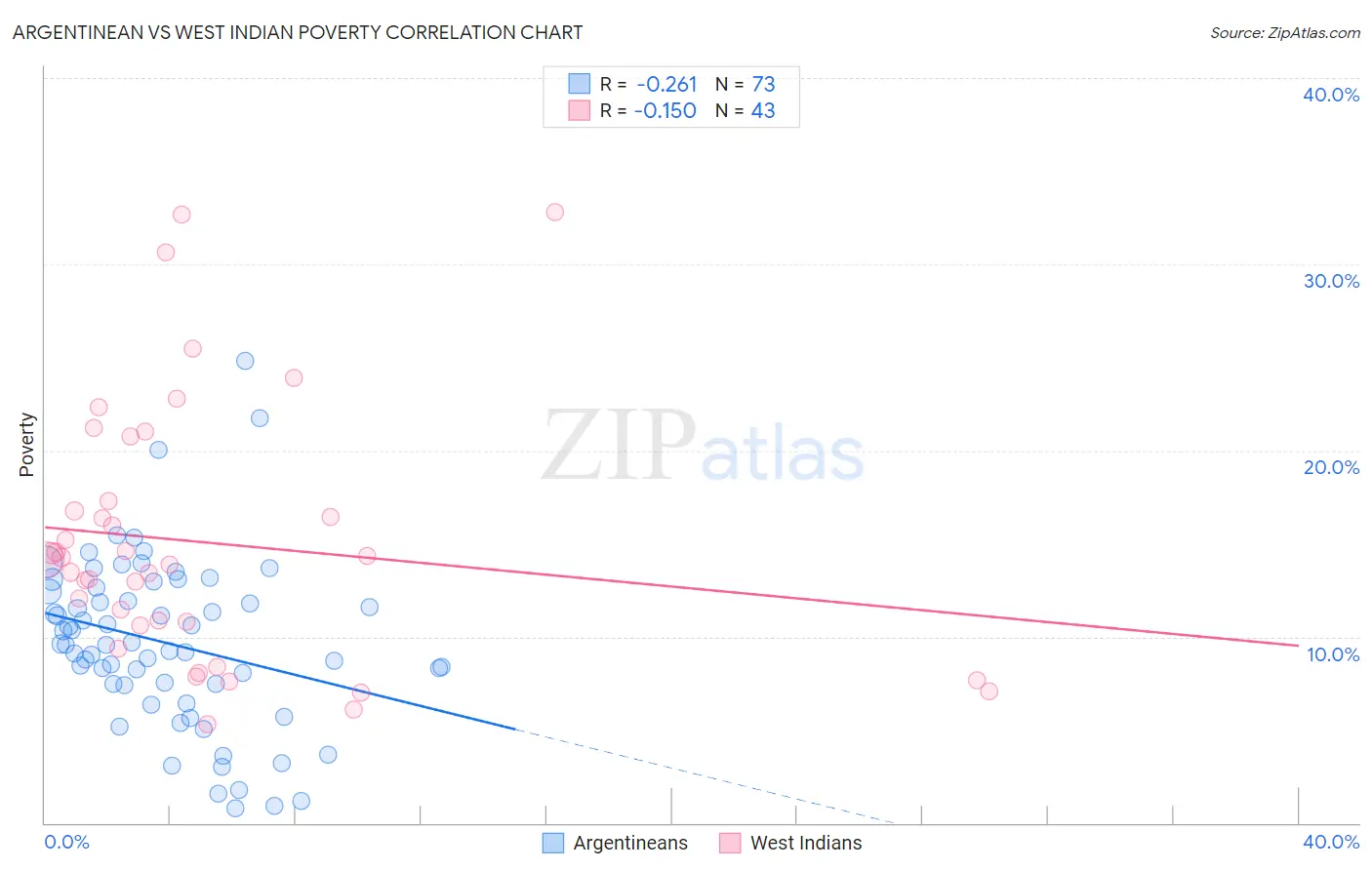 Argentinean vs West Indian Poverty
