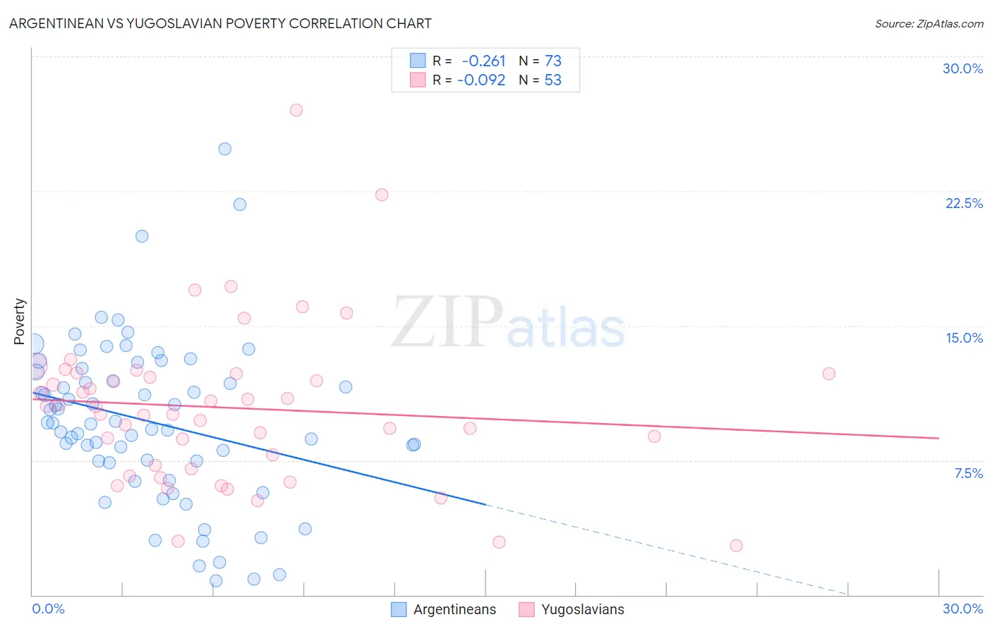 Argentinean vs Yugoslavian Poverty