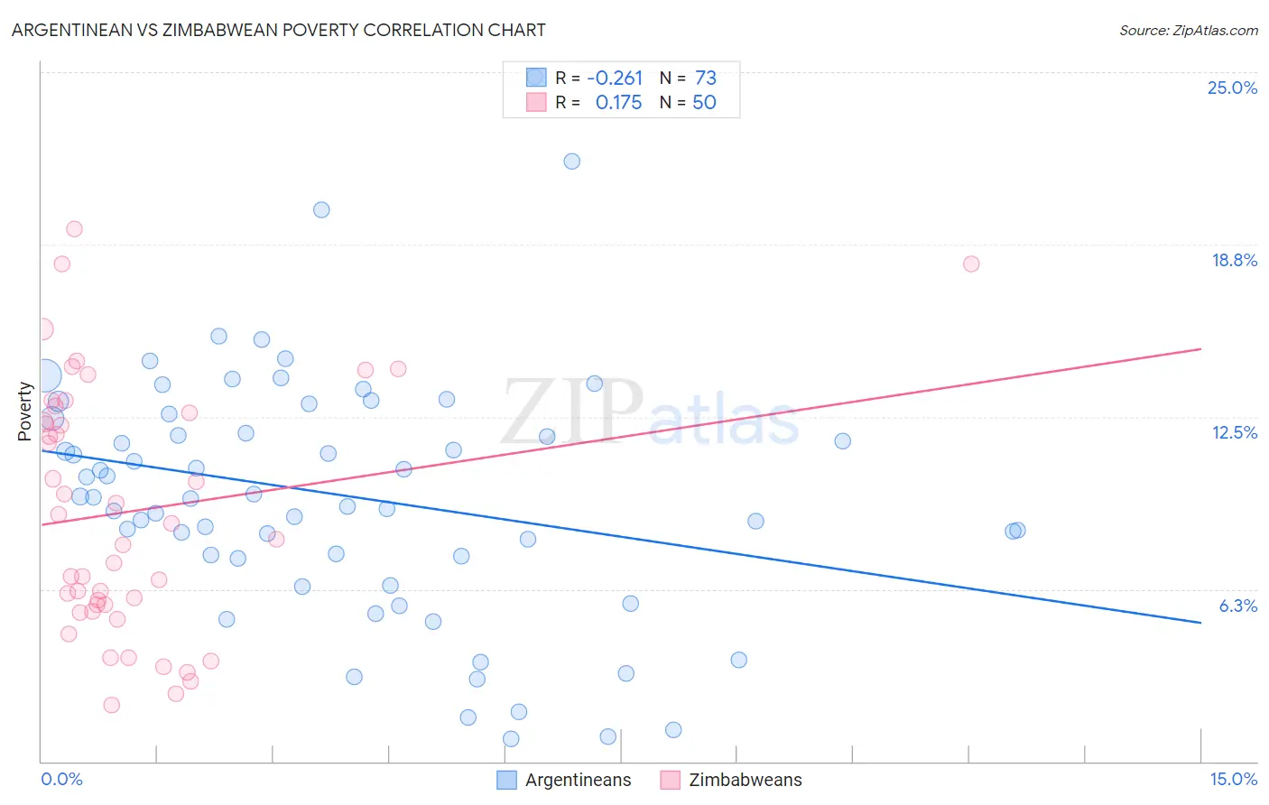 Argentinean vs Zimbabwean Poverty