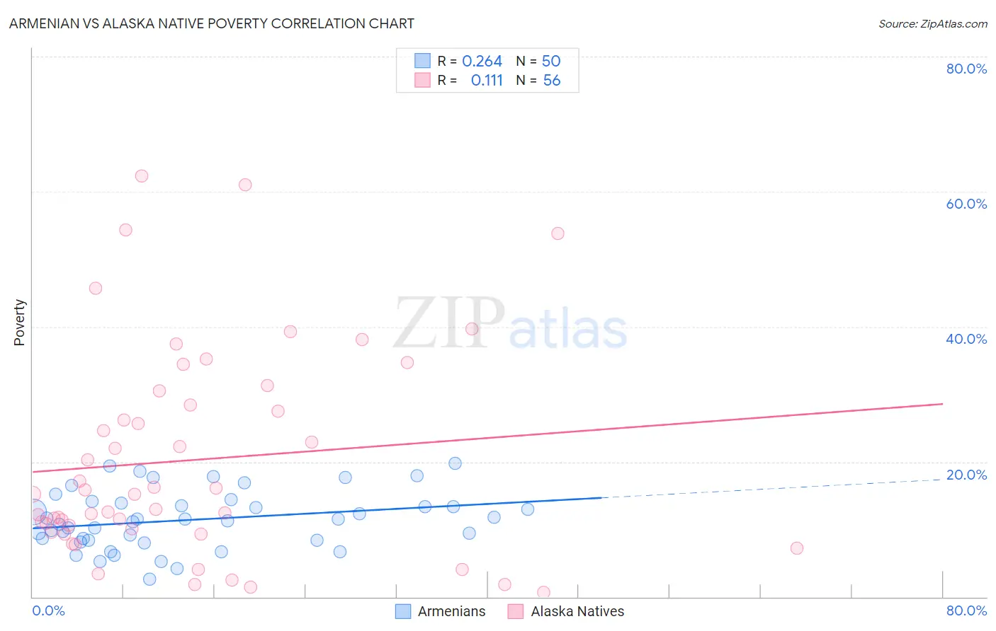 Armenian vs Alaska Native Poverty