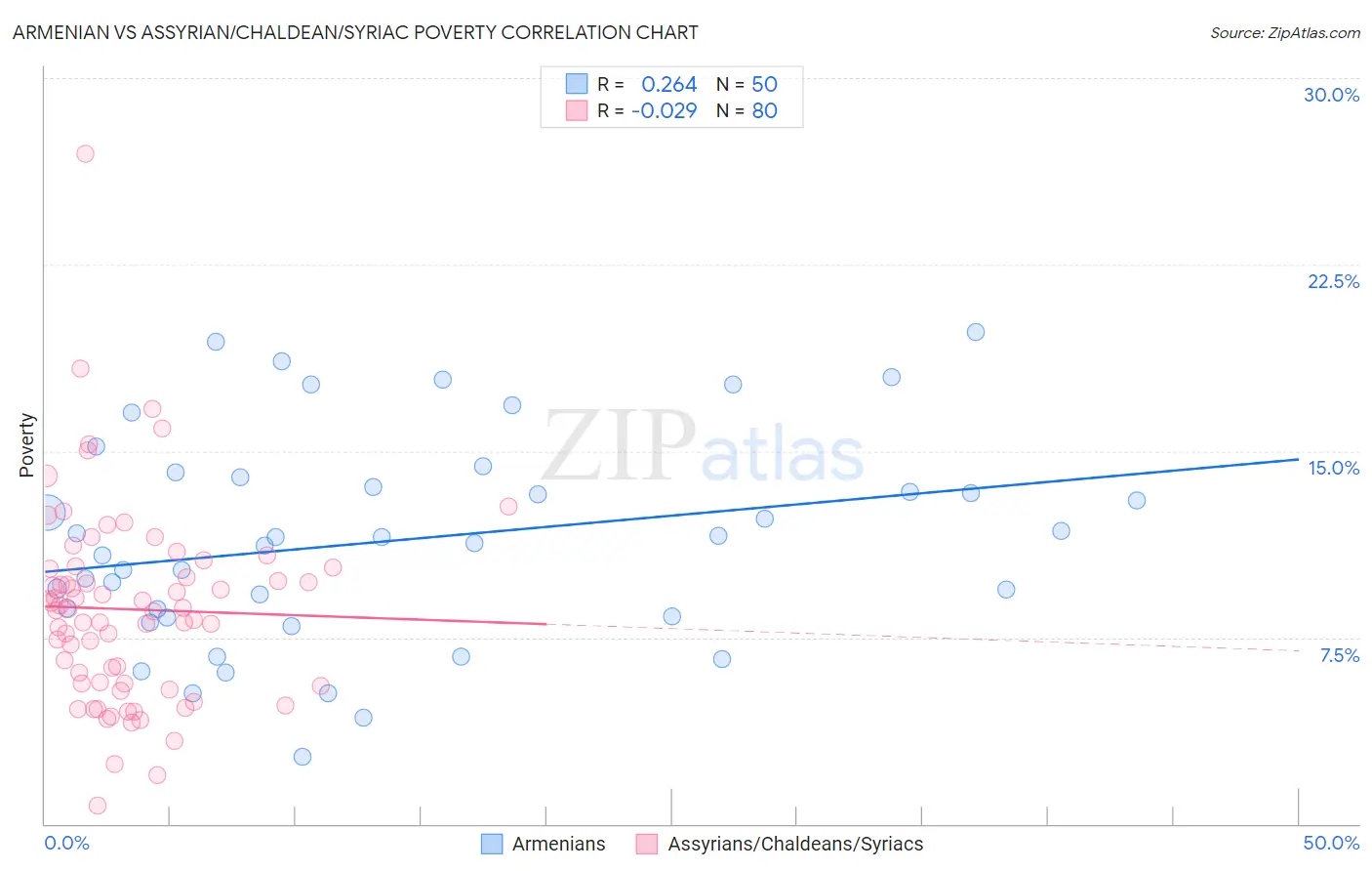 Armenian vs Assyrian/Chaldean/Syriac Poverty