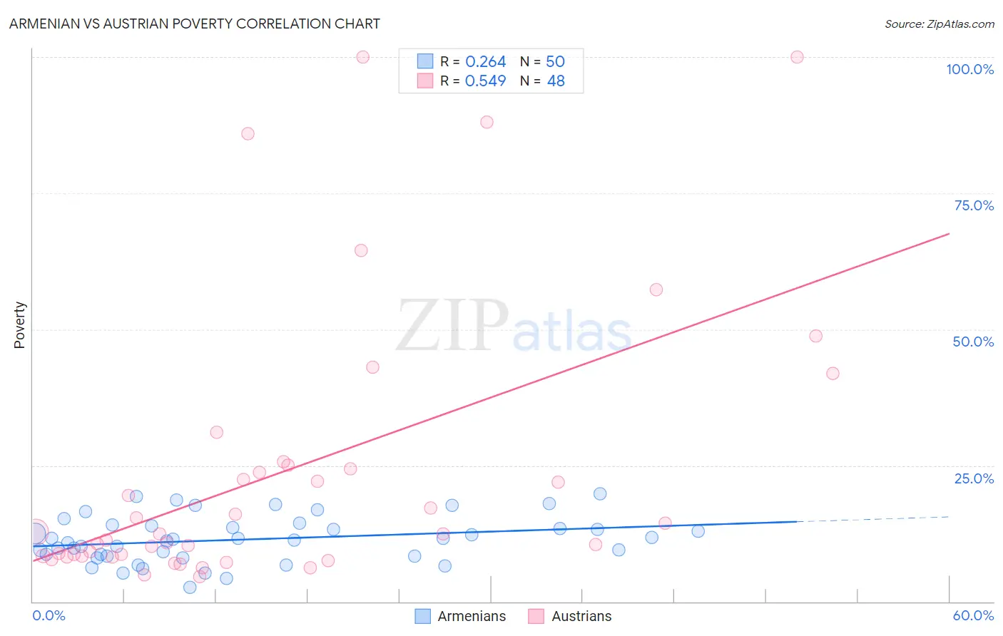 Armenian vs Austrian Poverty