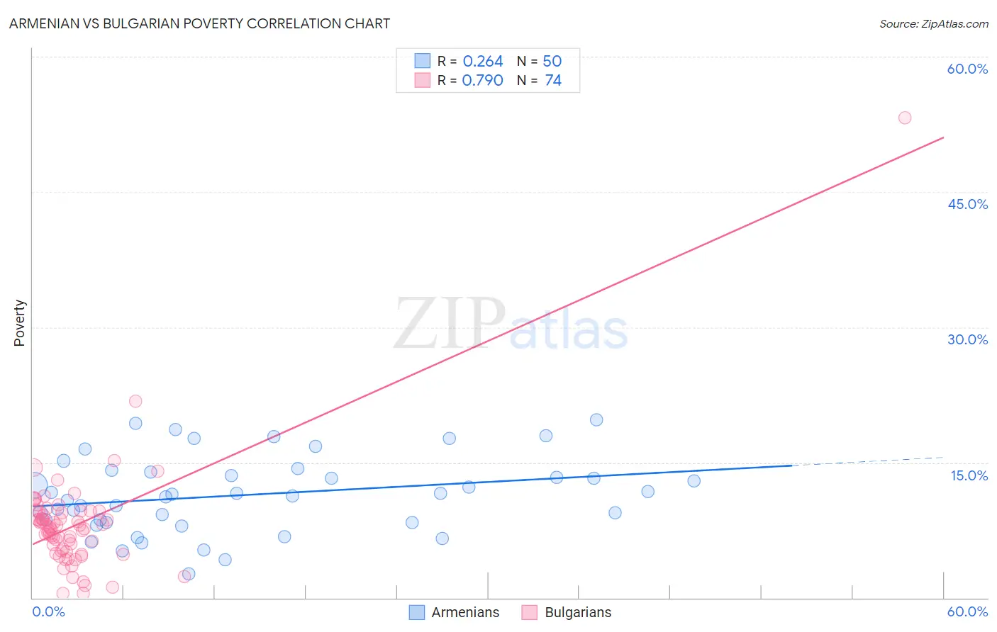 Armenian vs Bulgarian Poverty