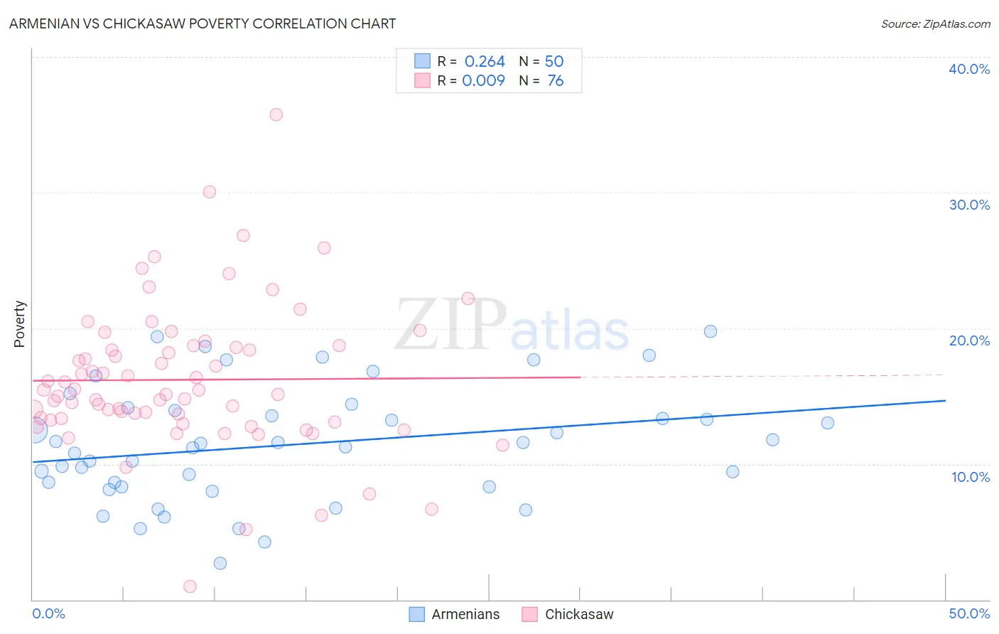 Armenian vs Chickasaw Poverty