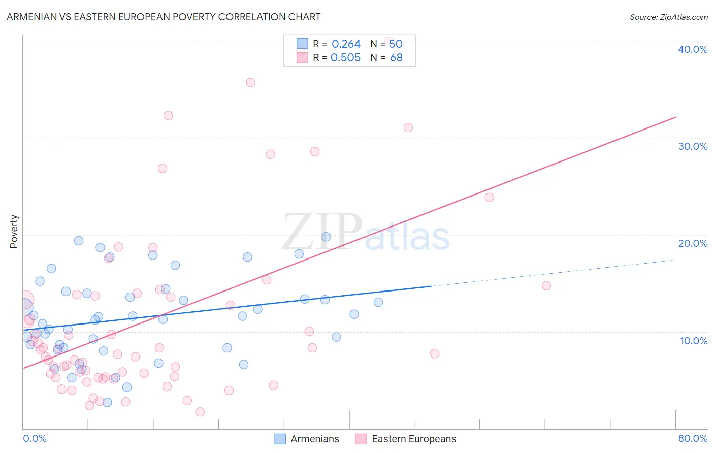 Armenian vs Eastern European Poverty