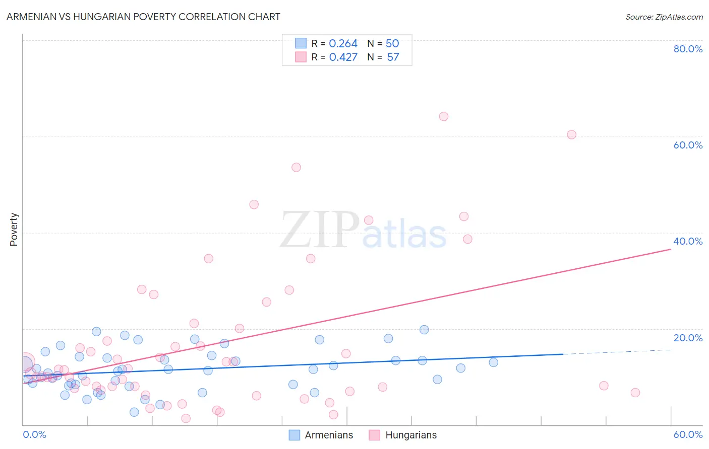Armenian vs Hungarian Poverty
