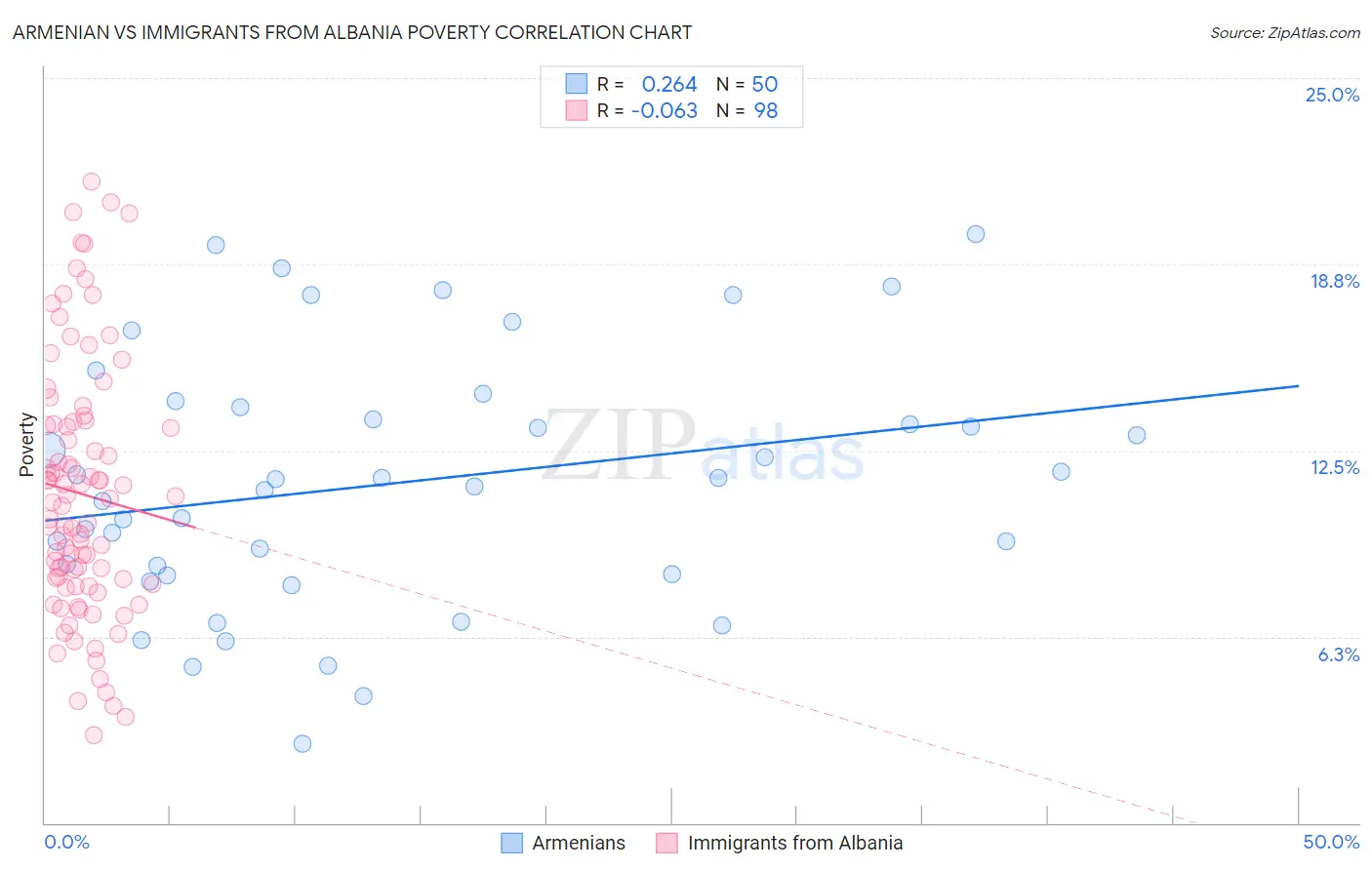Armenian vs Immigrants from Albania Poverty